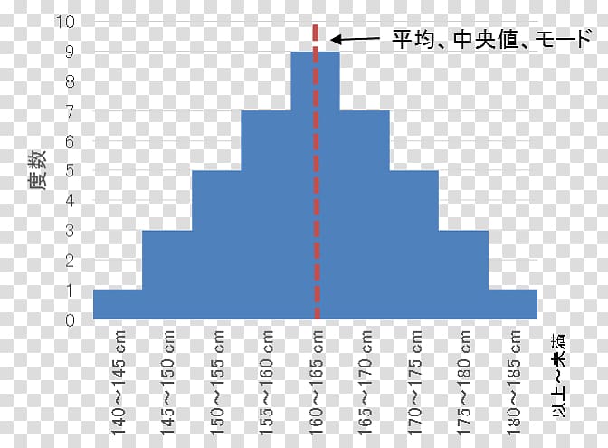 Probability distribution Skewness Statistics Normal distribution Binomial distribution, body curve transparent background PNG clipart