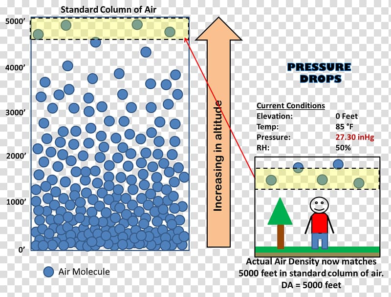 Atmospheric pressure Altitude Atmosphere of Earth, Atmospheric Pressure transparent background PNG clipart