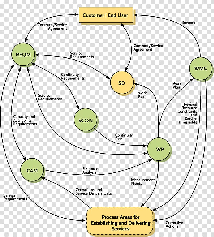 Standard CMMI Appraisal Method for Process Improvement Capability Maturity Model Integration Process area Project management, management project transparent background PNG clipart