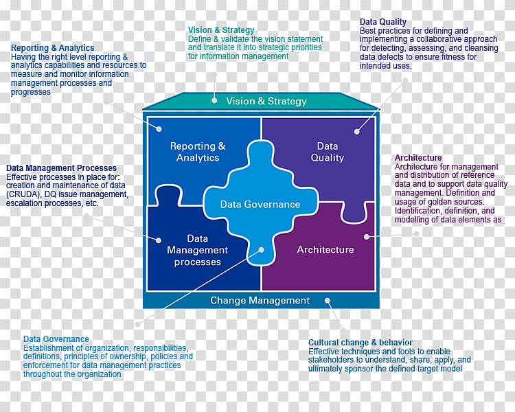 Information management Records management Data management, others transparent background PNG clipart