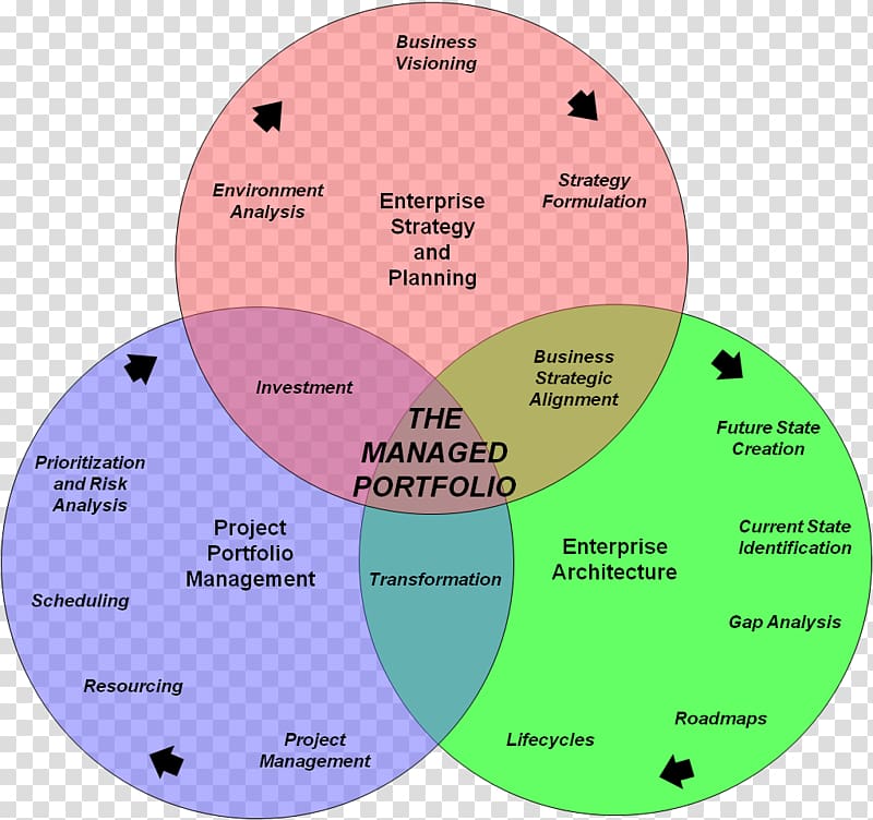 Enterprise architecture Venn diagram Business, Architecture portfolio transparent background PNG clipart