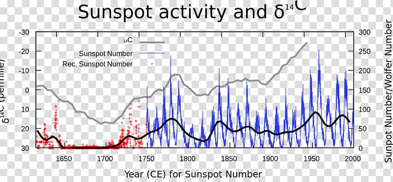 Solar cycle Sunspot Solar minimum Graph of a function Chart, line transparent background PNG clipart