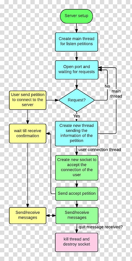 Flow diagram Flowchart Client–server model Computer Servers, Process Flow Diagram transparent background PNG clipart