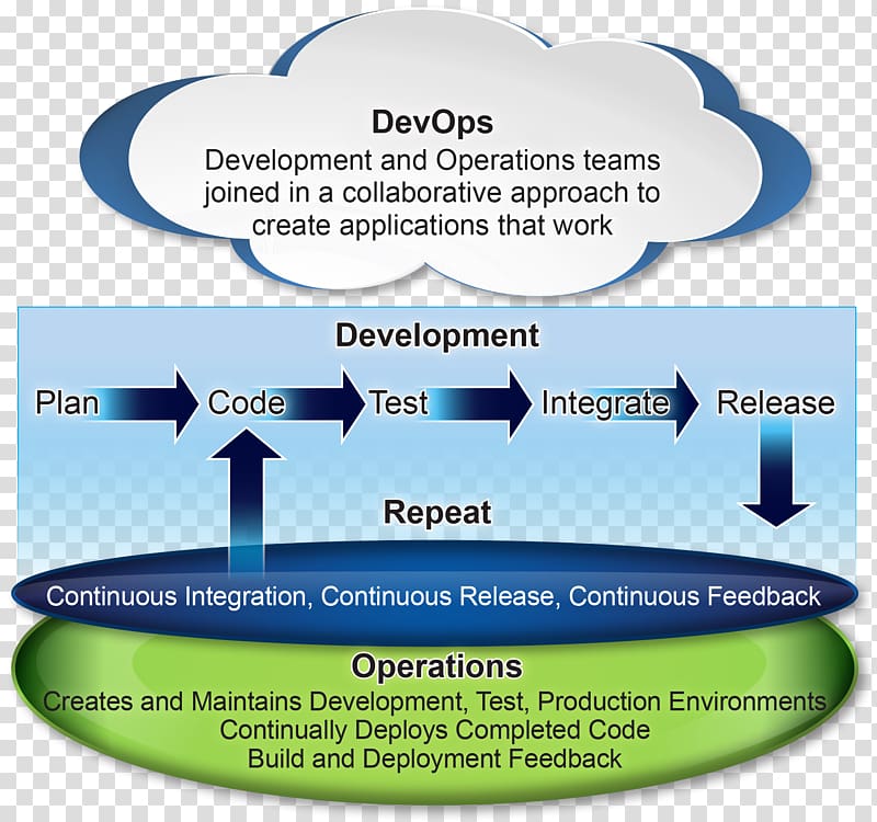 DevOps Software deployment Agile software development Software Testing Continuous integration, organizational framework transparent background PNG clipart