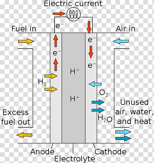 Solid oxide fuel cell Fuel Cells Molten carbonate fuel cell Proton-exchange membrane fuel cell, technology transparent background PNG clipart