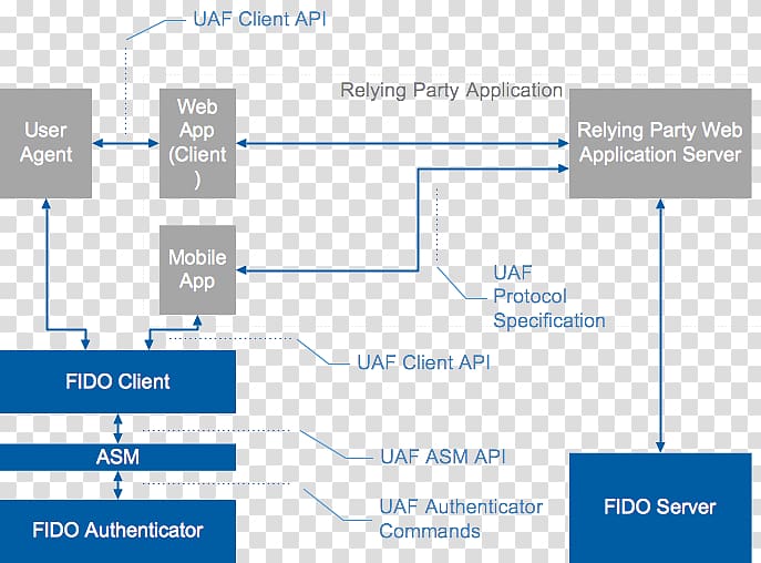 FIDO Alliance UAF Fingerprint Organization Communication protocol, transparent background PNG clipart