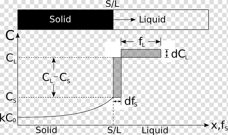 Scheil equation Directional solidification Metallurgy Solution Freezing, Coefficient Of Thermal Expansion transparent background PNG clipart