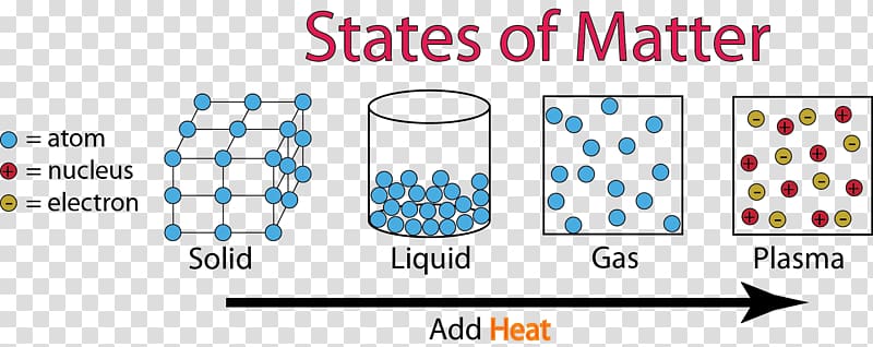 State of matter Chemistry Plasma Gas, matter transparent background PNG clipart