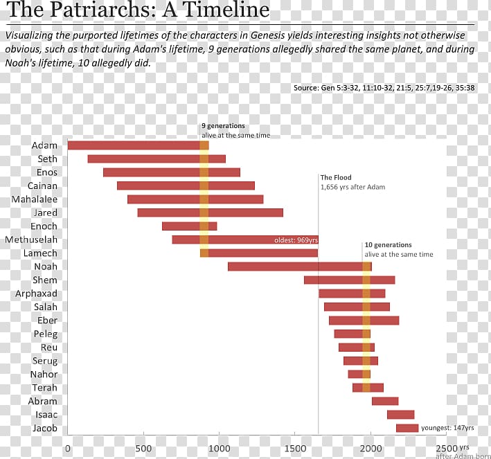 Patriarchs Gantt chart Data visualization Bible, expenses transparent background PNG clipart