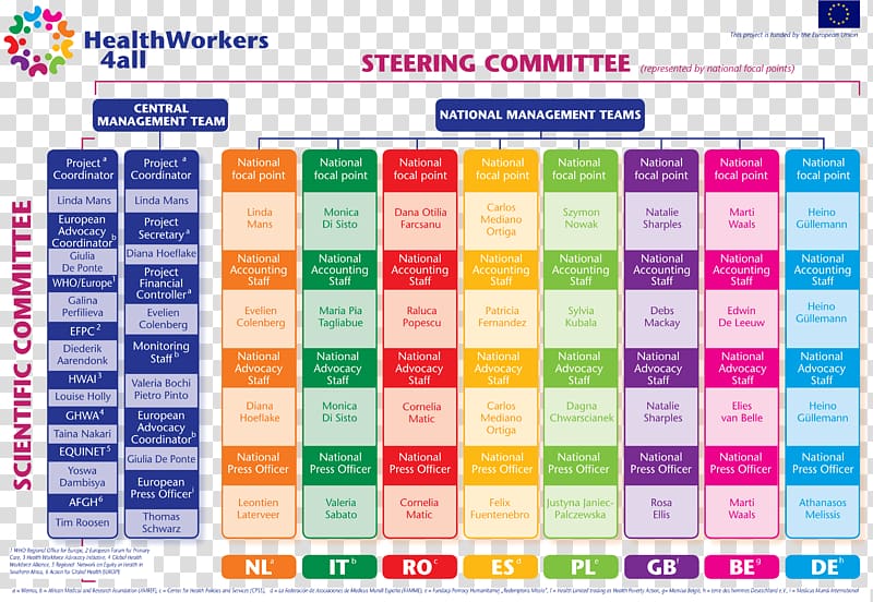 European Union Organizational chart Project Business, Health Worker transparent background PNG clipart