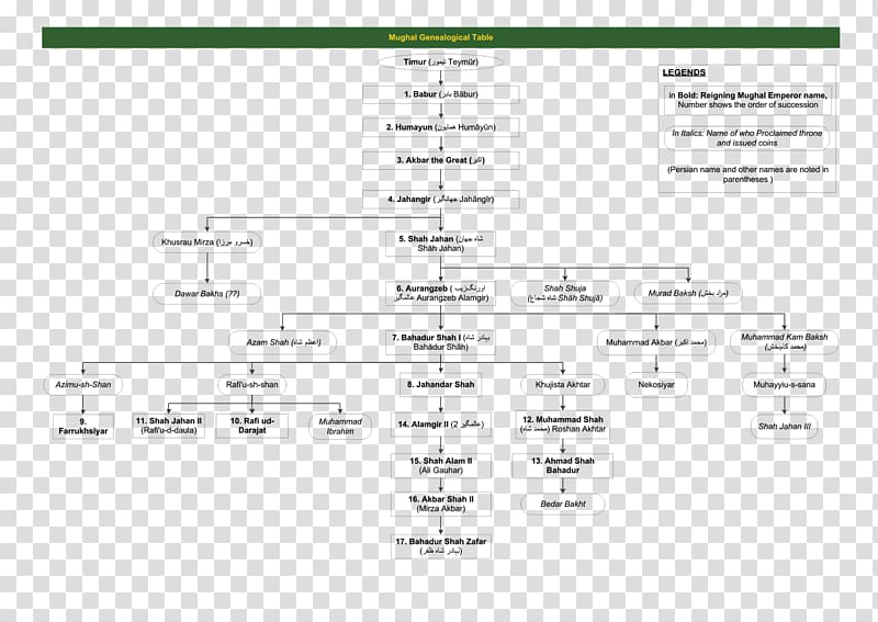 Mughal emperor Mughal Empire Mughal architecture Genealogy Family, Family transparent background PNG clipart