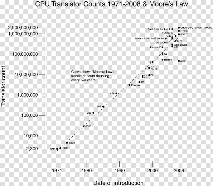 Moore's law Transistor count Microprocessor Integrated Circuits & Chips, technology transparent background PNG clipart