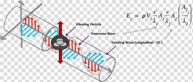 Electromagnetic radiation Electromagnetic spectrum Wave Electromagnetism, energy wave transparent background PNG clipart