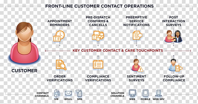 Customer Service Organization Information Interactive voice response Business, Business transparent background PNG clipart