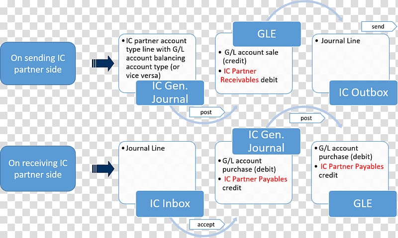 Business process Intercompany Reconciliation Product Accounting, dynamic flow line transparent background PNG clipart