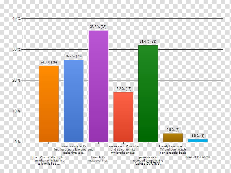 Salary survey Statistics Diagram Data, graduate finally transparent background PNG clipart