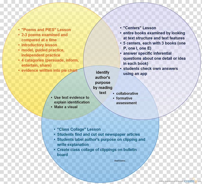 Multichannel marketing Venn diagram E-commerce Sales, others transparent background PNG clipart