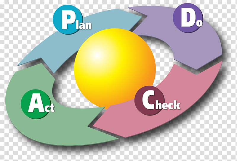 PDCA Continual improvement process Business process Quality control Management, cycle transparent background PNG clipart