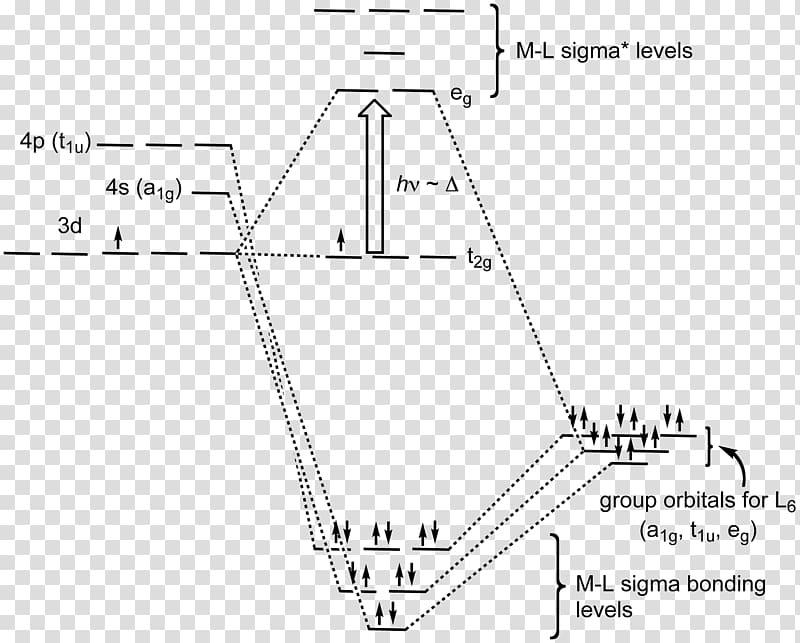 Ligand field theory Atomic orbital Molecular orbital Crystal field theory, others transparent background PNG clipart