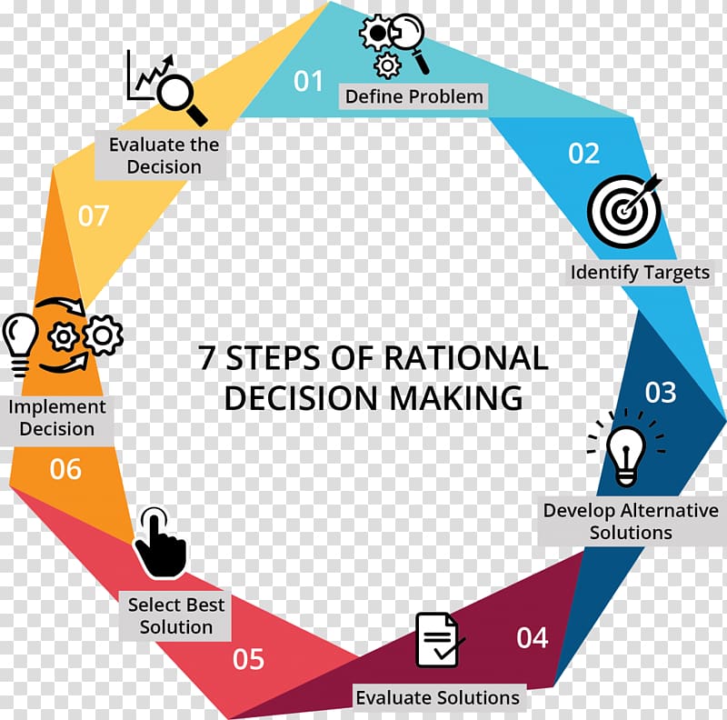 Rational planning model Decision-making models Irrationality, Decisionmaking transparent background PNG clipart