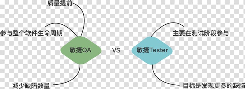 Agile software development Computer Software Software Testing Software development process, technology transparent background PNG clipart