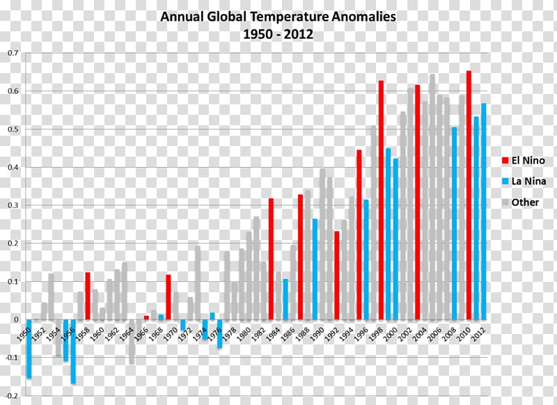 Global warming controversy Climate change Global temperature record, global transparent background PNG clipart