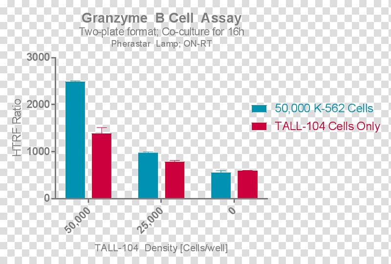 Granzyme B Cytotoxic T cell Assay, others transparent background PNG clipart