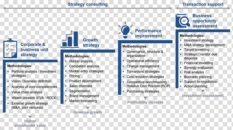 Organization Strategy Management consulting Strategic management Business, corporate values transparent background PNG clipart