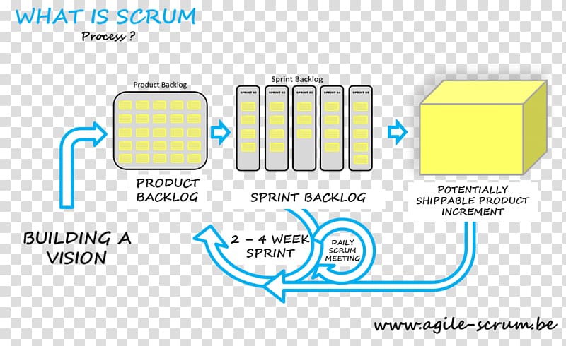 Scrum Agile software development Stand-up meeting Project management, agile methodology overview transparent background PNG clipart
