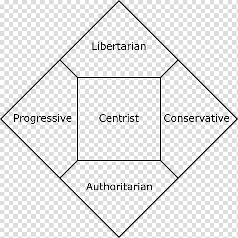 Nolan Chart Political compass Political spectrum Political party Ideology, Politics transparent background PNG clipart