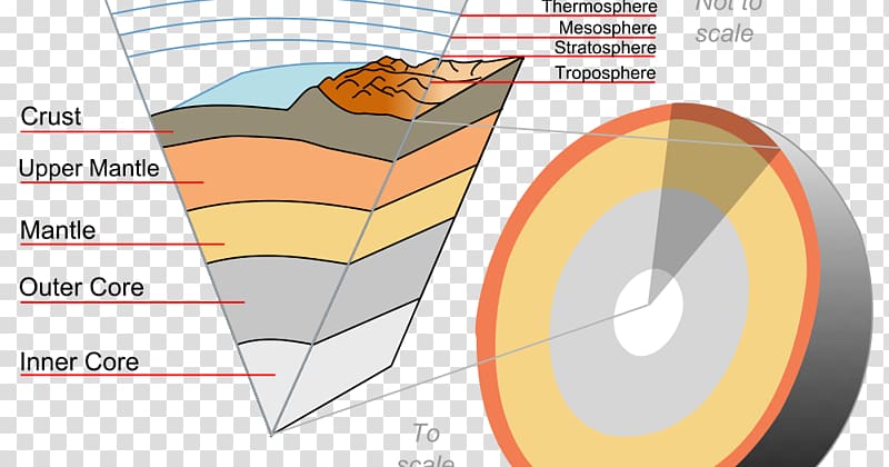 Crust Earth science Asthenosphere Mantle, earth transparent background PNG clipart
