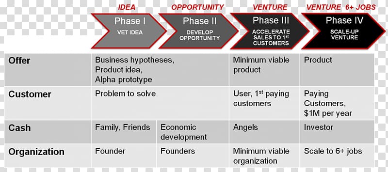 Startup Company Organizational Chart