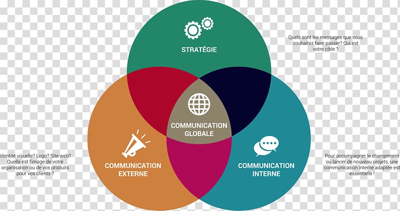 Corporate communication Target market Organization Promotion, others transparent background PNG clipart