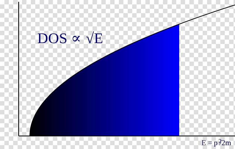 Free electron model Fermi gas Density of states Fermi–Dirac statistics, energy transparent background PNG clipart