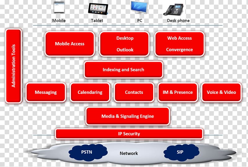 Unified communications Oracle Corporation Sun Java System Communications Suite Computer network, Session Border Controller transparent background PNG clipart