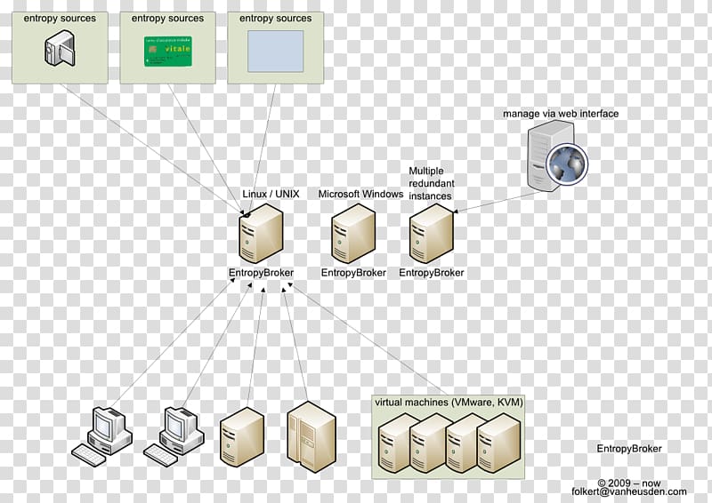 Technology Broker Cryptographically secure pseudorandom number generator, technology transparent background PNG clipart