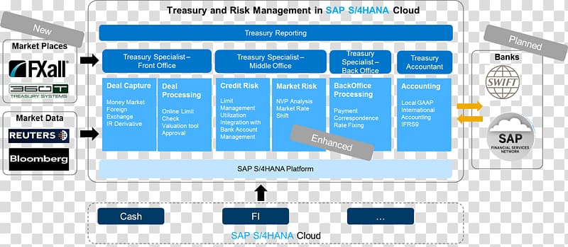 SAP S/4HANA SAP Cloud Platform SAP ERP SAP SE Business suite, sap transparent background PNG clipart