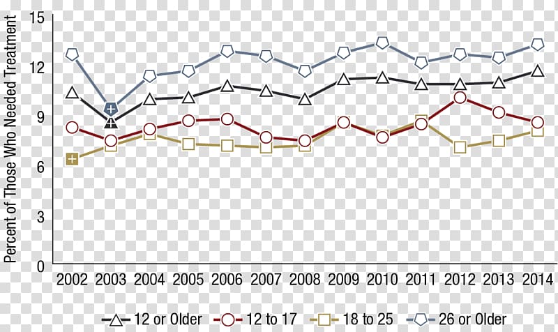 National Survey on Drug Use and Health Mental disorder Mental health Stimulant use disorder Substance use disorder, National Survey On Drug Use And Health transparent background PNG clipart