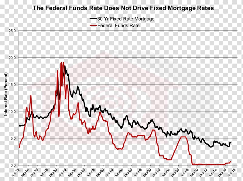 Fixed-rate mortgage Federal funds rate Mortgage loan Federal Reserve System, bank transparent background PNG clipart
