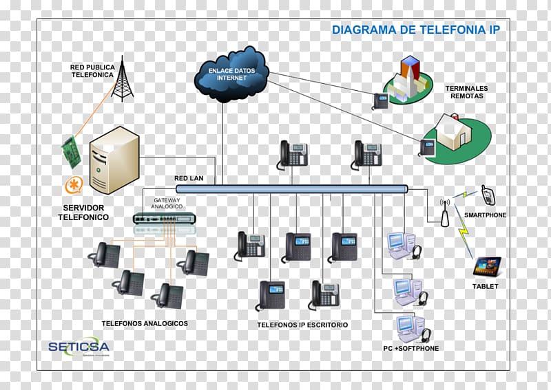 Computer network Asterisk Telephone exchange VoIP phone, others transparent background PNG clipart