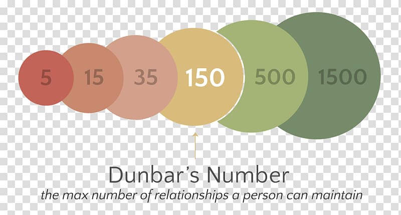 Dunbar's number Definition Interpersonal relationship Social group Digital Shadows, Facetoface Interaction transparent background PNG clipart