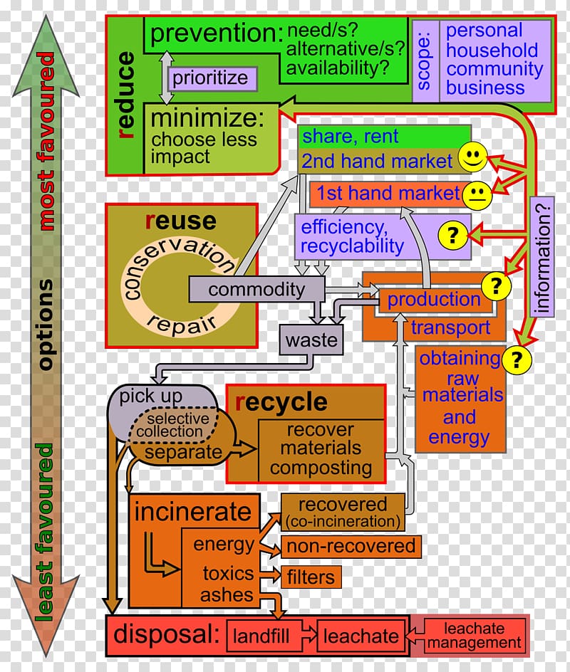 Waste hierarchy Waste management Recycling Waste minimisation, others transparent background PNG clipart