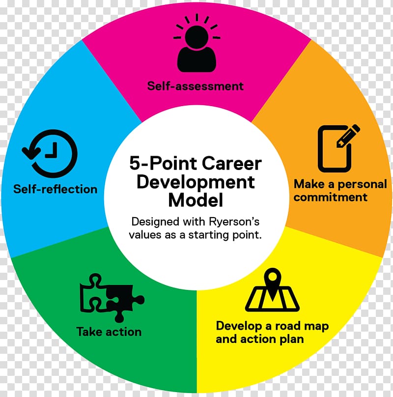 Self-assessment Career development Personal development Plan, road infographic transparent background PNG clipart