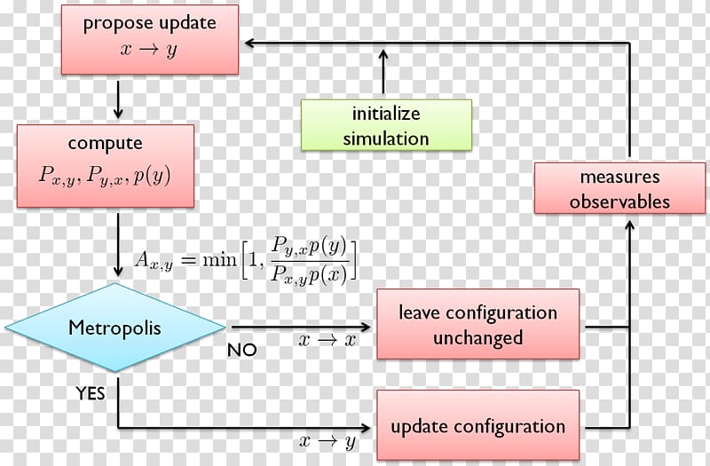 Monte Carlo Method Metropolis Hastings Algorithm Monte Carlo Algorithm メトロポリス法 Loop Transparent Background Png Clipart Hiclipart - configuring roblox loop