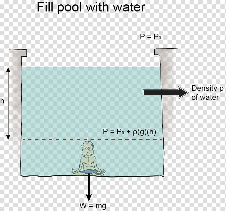 Hydrostatic equilibrium Fluid pressure Underwater Hydrostatics, others transparent background PNG clipart