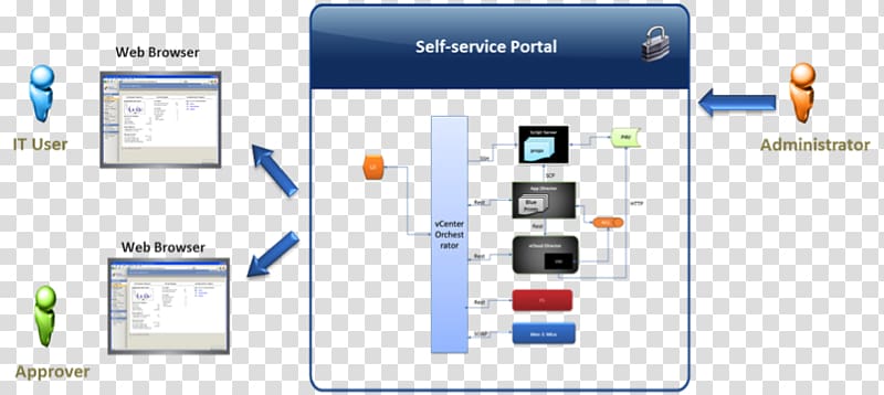Provisioning Self-service Organization VMware, help portal transparent background PNG clipart