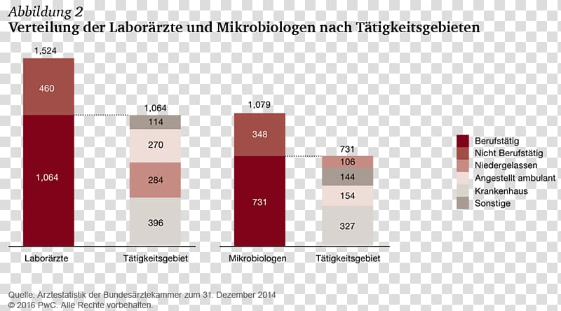 Gebührenordnung für Ärzte Microbiology Keyword Germany, reform transparent background PNG clipart