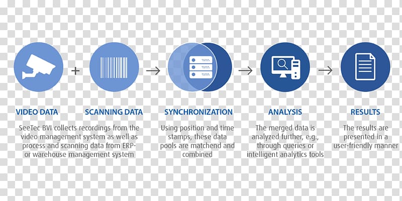 Diagram Logistics Process Management Information, Marketing transparent background PNG clipart