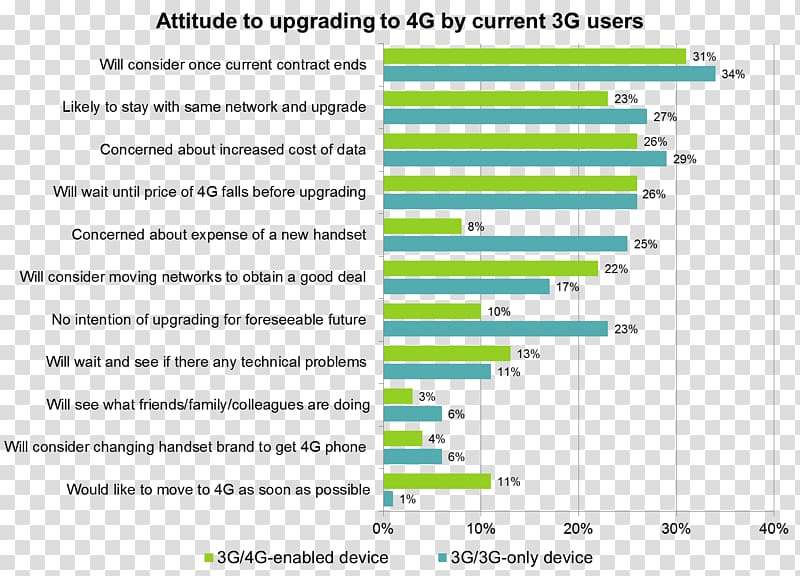 4G 3G Web page Denial-of-service attack Computer network, others transparent background PNG clipart