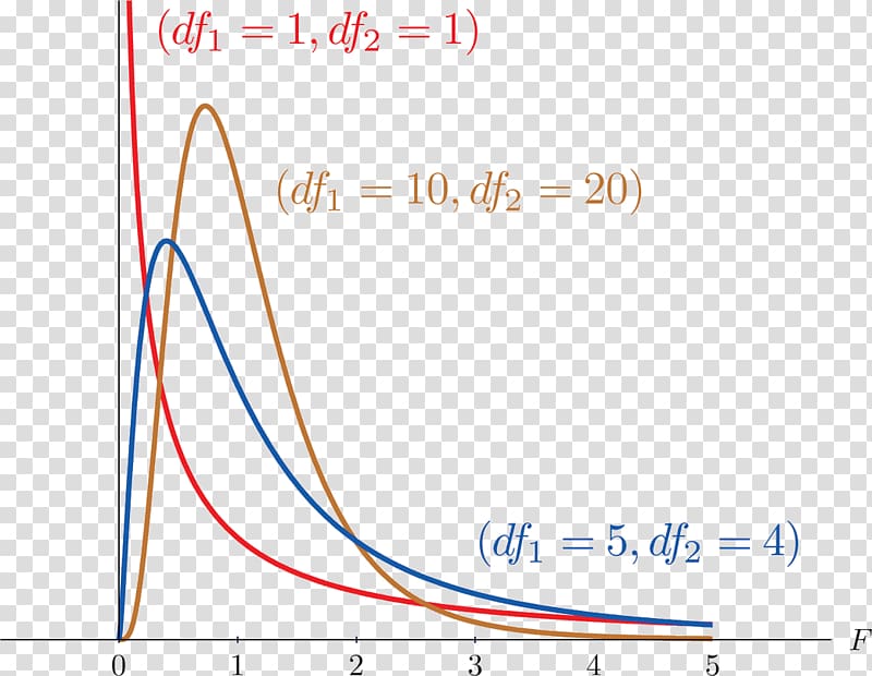 F-distribution F-test Degrees of freedom Probability distribution Statistics, measure height transparent background PNG clipart